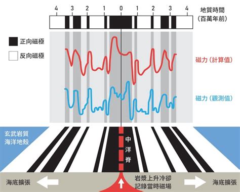 地球磁場如何產生|看地球磁場長期的變化